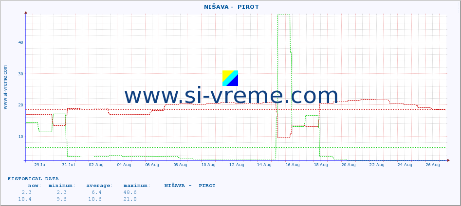  ::  NIŠAVA -  PIROT :: height |  |  :: last month / 2 hours.