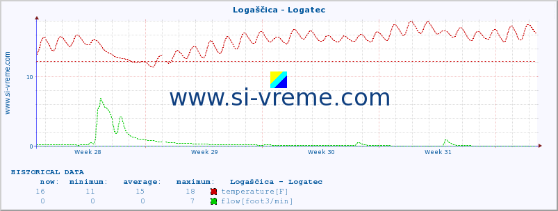  :: Logaščica - Logatec :: temperature | flow | height :: last month / 2 hours.