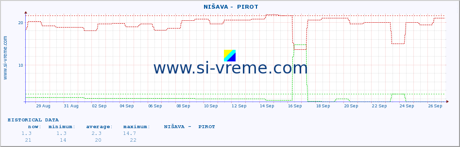  ::  NIŠAVA -  PIROT :: height |  |  :: last month / 2 hours.