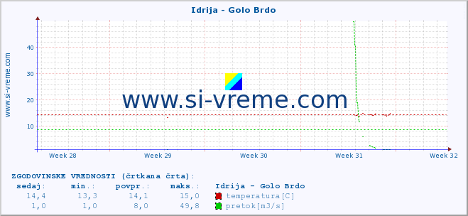 POVPREČJE :: Idrija - Golo Brdo :: temperatura | pretok | višina :: zadnji mesec / 2 uri.