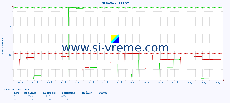  ::  NIŠAVA -  PIROT :: height |  |  :: last month / 2 hours.