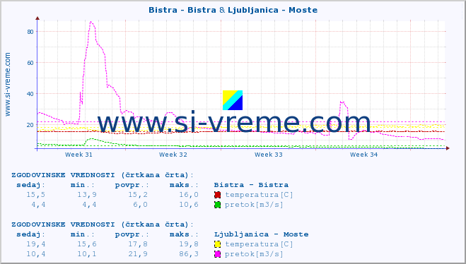 POVPREČJE :: Bistra - Bistra & Ljubljanica - Moste :: temperatura | pretok | višina :: zadnji mesec / 2 uri.