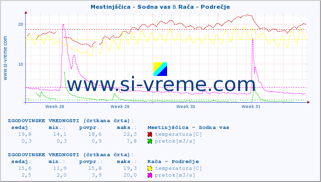 POVPREČJE :: Mestinjščica - Sodna vas & Rača - Podrečje :: temperatura | pretok | višina :: zadnji mesec / 2 uri.