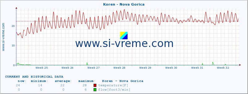  :: Koren - Nova Gorica :: temperature | flow | height :: last two months / 2 hours.