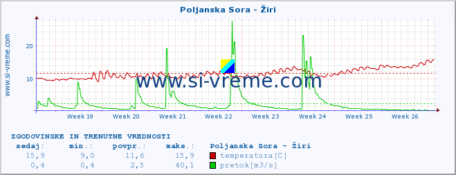 POVPREČJE :: Poljanska Sora - Žiri :: temperatura | pretok | višina :: zadnja dva meseca / 2 uri.