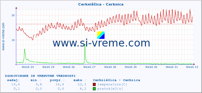 POVPREČJE :: Cerkniščica - Cerknica :: temperatura | pretok | višina :: zadnja dva meseca / 2 uri.