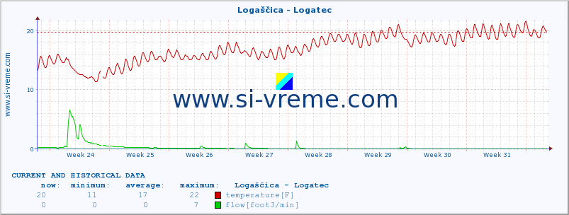  :: Logaščica - Logatec :: temperature | flow | height :: last two months / 2 hours.