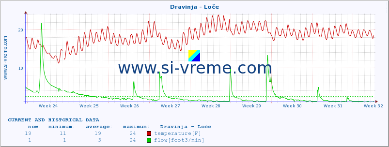  :: Dravinja - Loče :: temperature | flow | height :: last two months / 2 hours.