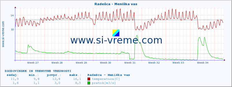 POVPREČJE :: Radešca - Meniška vas :: temperatura | pretok | višina :: zadnja dva meseca / 2 uri.