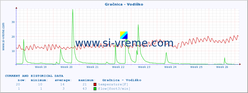  :: Gračnica - Vodiško :: temperature | flow | height :: last two months / 2 hours.