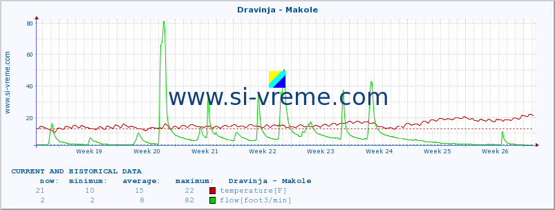  :: Dravinja - Makole :: temperature | flow | height :: last two months / 2 hours.