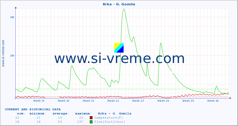  :: Krka - G. Gomila :: temperature | flow | height :: last two months / 2 hours.