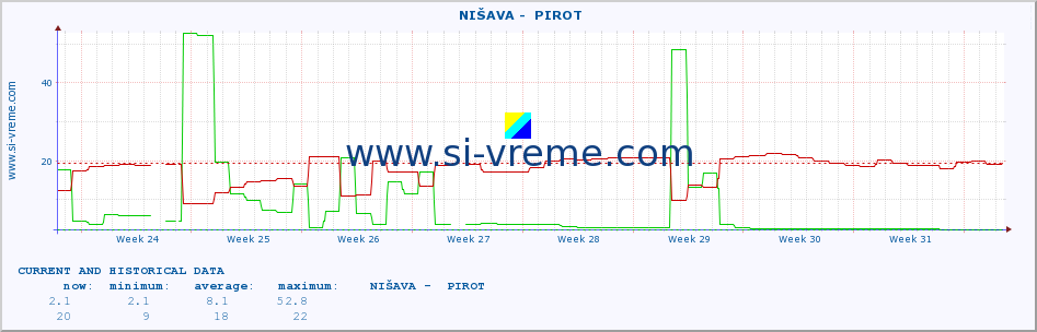  ::  NIŠAVA -  PIROT :: height |  |  :: last two months / 2 hours.