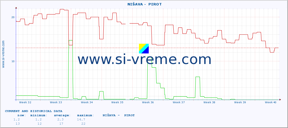  ::  NIŠAVA -  PIROT :: height |  |  :: last two months / 2 hours.