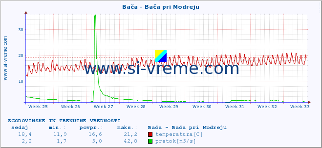 POVPREČJE :: Bača - Bača pri Modreju :: temperatura | pretok | višina :: zadnja dva meseca / 2 uri.