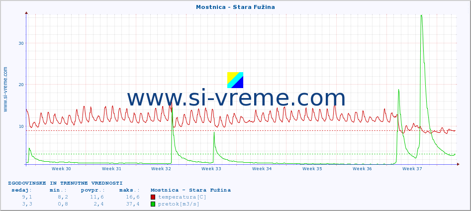 POVPREČJE :: Mostnica - Stara Fužina :: temperatura | pretok | višina :: zadnja dva meseca / 2 uri.