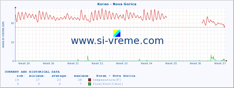  :: Koren - Nova Gorica :: temperature | flow | height :: last two months / 2 hours.