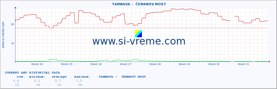  ::  TAMNAVA -  ĆEMANOV MOST :: height |  |  :: last two months / 2 hours.