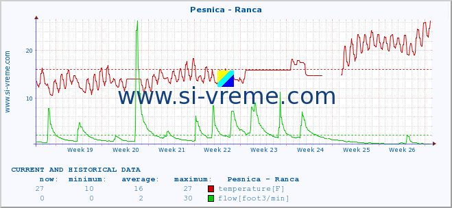  :: Pesnica - Ranca :: temperature | flow | height :: last two months / 2 hours.