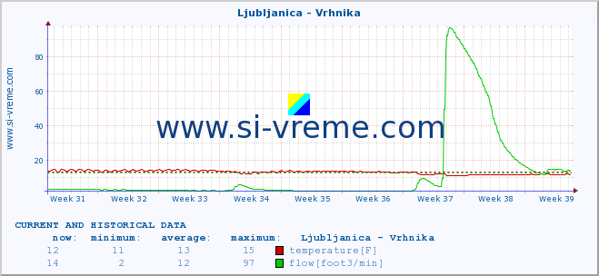  :: Ljubljanica - Vrhnika :: temperature | flow | height :: last two months / 2 hours.