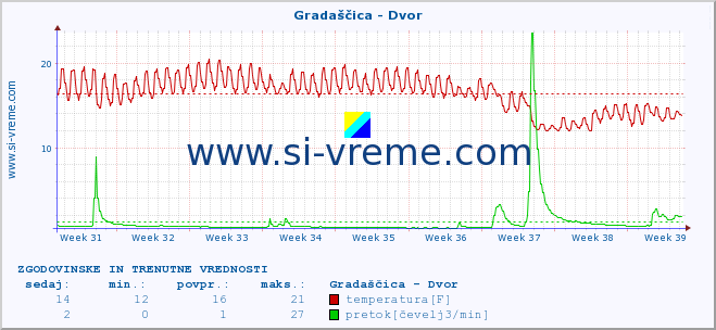 POVPREČJE :: Gradaščica - Dvor :: temperatura | pretok | višina :: zadnja dva meseca / 2 uri.