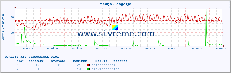  :: Medija - Zagorje :: temperature | flow | height :: last two months / 2 hours.