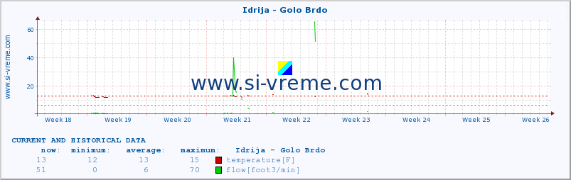  :: Idrija - Golo Brdo :: temperature | flow | height :: last two months / 2 hours.