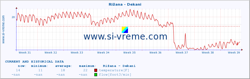  :: Rižana - Dekani :: temperature | flow | height :: last two months / 2 hours.