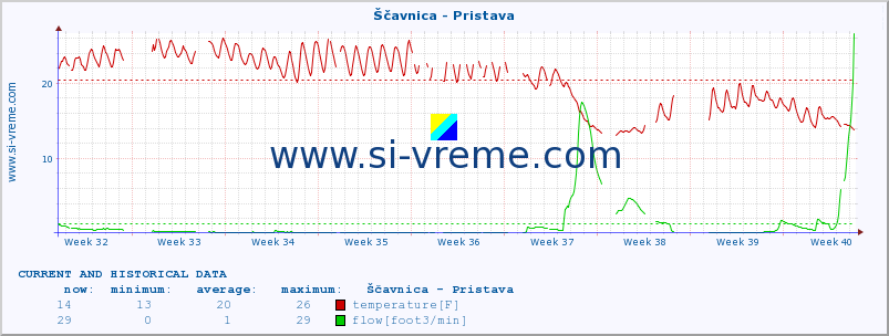  :: Ščavnica - Pristava :: temperature | flow | height :: last two months / 2 hours.