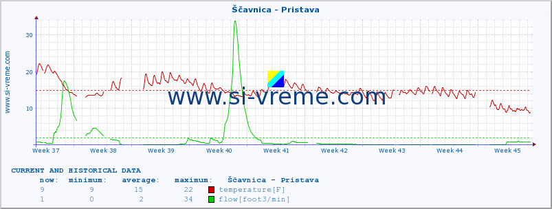  :: Ščavnica - Pristava :: temperature | flow | height :: last two months / 2 hours.