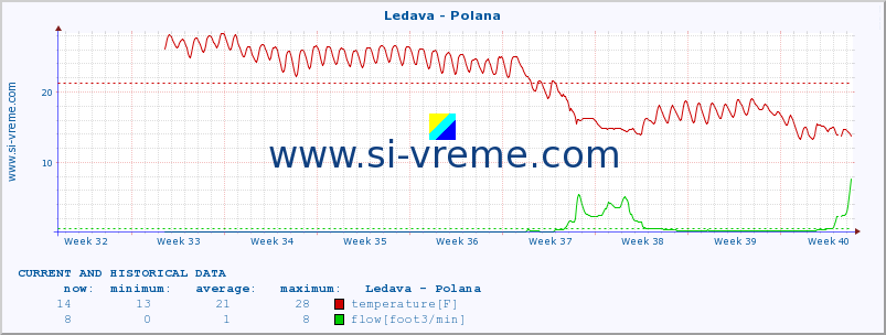  :: Ledava - Polana :: temperature | flow | height :: last two months / 2 hours.