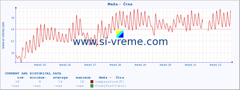  :: Meža -  Črna :: temperature | flow | height :: last two months / 2 hours.