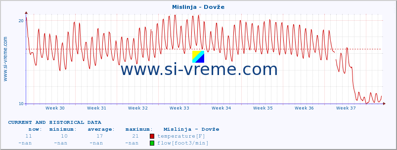  :: Mislinja - Dovže :: temperature | flow | height :: last two months / 2 hours.