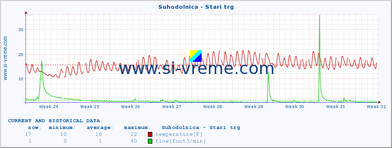  :: Suhodolnica - Stari trg :: temperature | flow | height :: last two months / 2 hours.