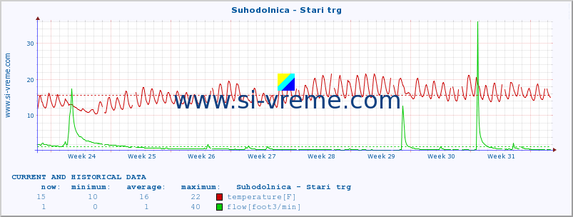  :: Suhodolnica - Stari trg :: temperature | flow | height :: last two months / 2 hours.