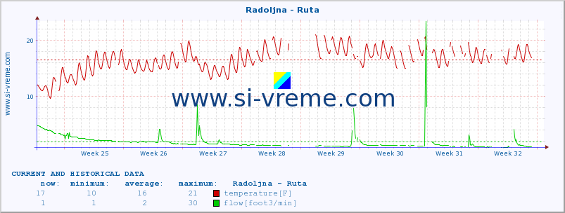  :: Radoljna - Ruta :: temperature | flow | height :: last two months / 2 hours.