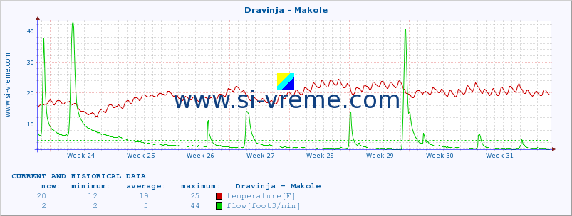  :: Dravinja - Makole :: temperature | flow | height :: last two months / 2 hours.