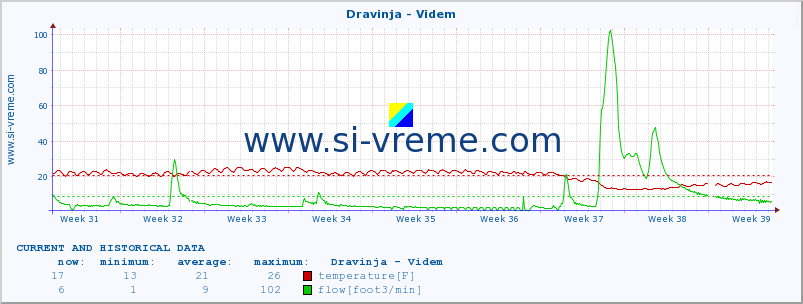  :: Dravinja - Videm :: temperature | flow | height :: last two months / 2 hours.