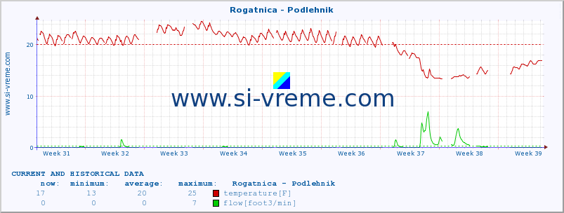  :: Rogatnica - Podlehnik :: temperature | flow | height :: last two months / 2 hours.