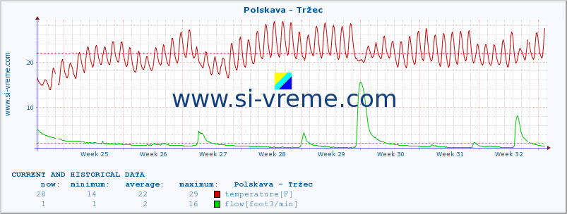  :: Polskava - Tržec :: temperature | flow | height :: last two months / 2 hours.