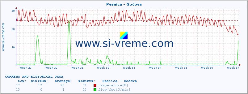  :: Pesnica - Gočova :: temperature | flow | height :: last two months / 2 hours.