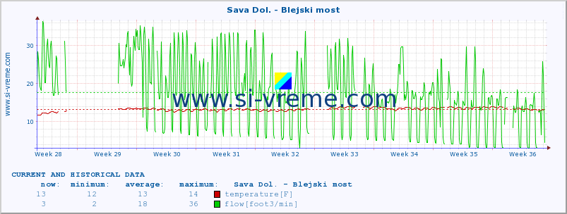  :: Sava Dol. - Blejski most :: temperature | flow | height :: last two months / 2 hours.