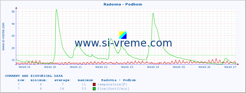  :: Radovna - Podhom :: temperature | flow | height :: last two months / 2 hours.