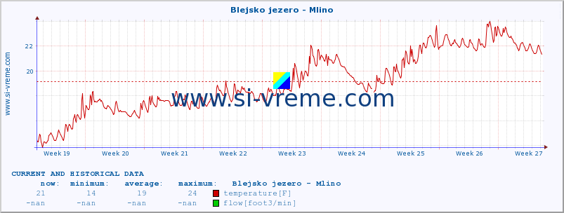  :: Blejsko jezero - Mlino :: temperature | flow | height :: last two months / 2 hours.