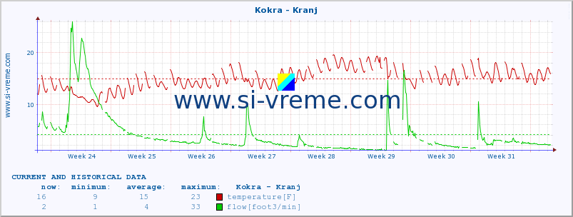  :: Kokra - Kranj :: temperature | flow | height :: last two months / 2 hours.