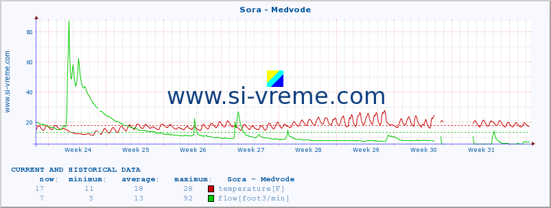  :: Sora - Medvode :: temperature | flow | height :: last two months / 2 hours.