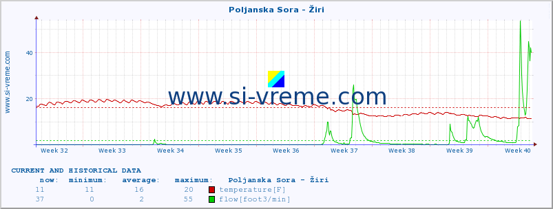  :: Poljanska Sora - Žiri :: temperature | flow | height :: last two months / 2 hours.