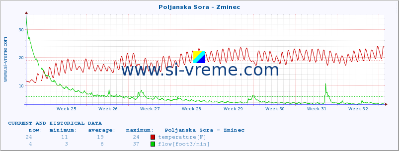  :: Poljanska Sora - Zminec :: temperature | flow | height :: last two months / 2 hours.