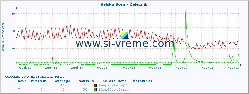  :: Selška Sora - Železniki :: temperature | flow | height :: last two months / 2 hours.