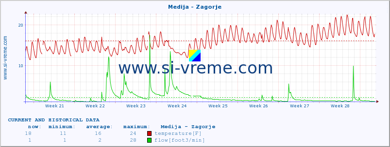  :: Medija - Zagorje :: temperature | flow | height :: last two months / 2 hours.